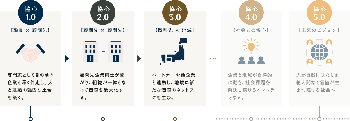 協心1.0〜5.0の広がり