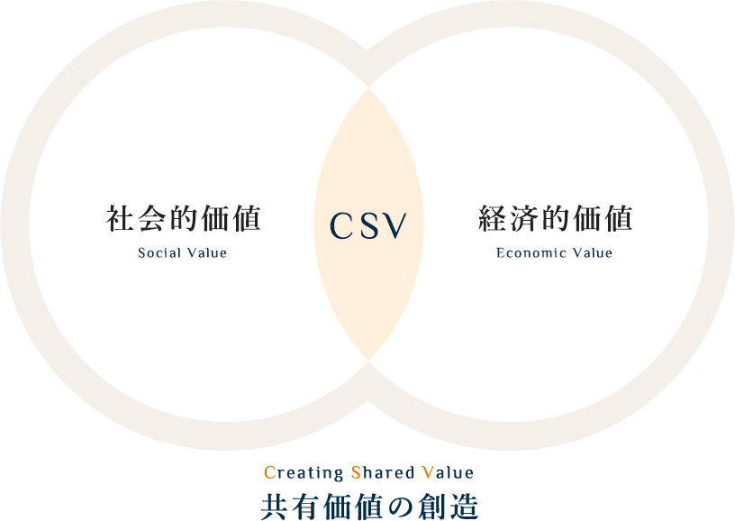 CSV 共有価値の創造