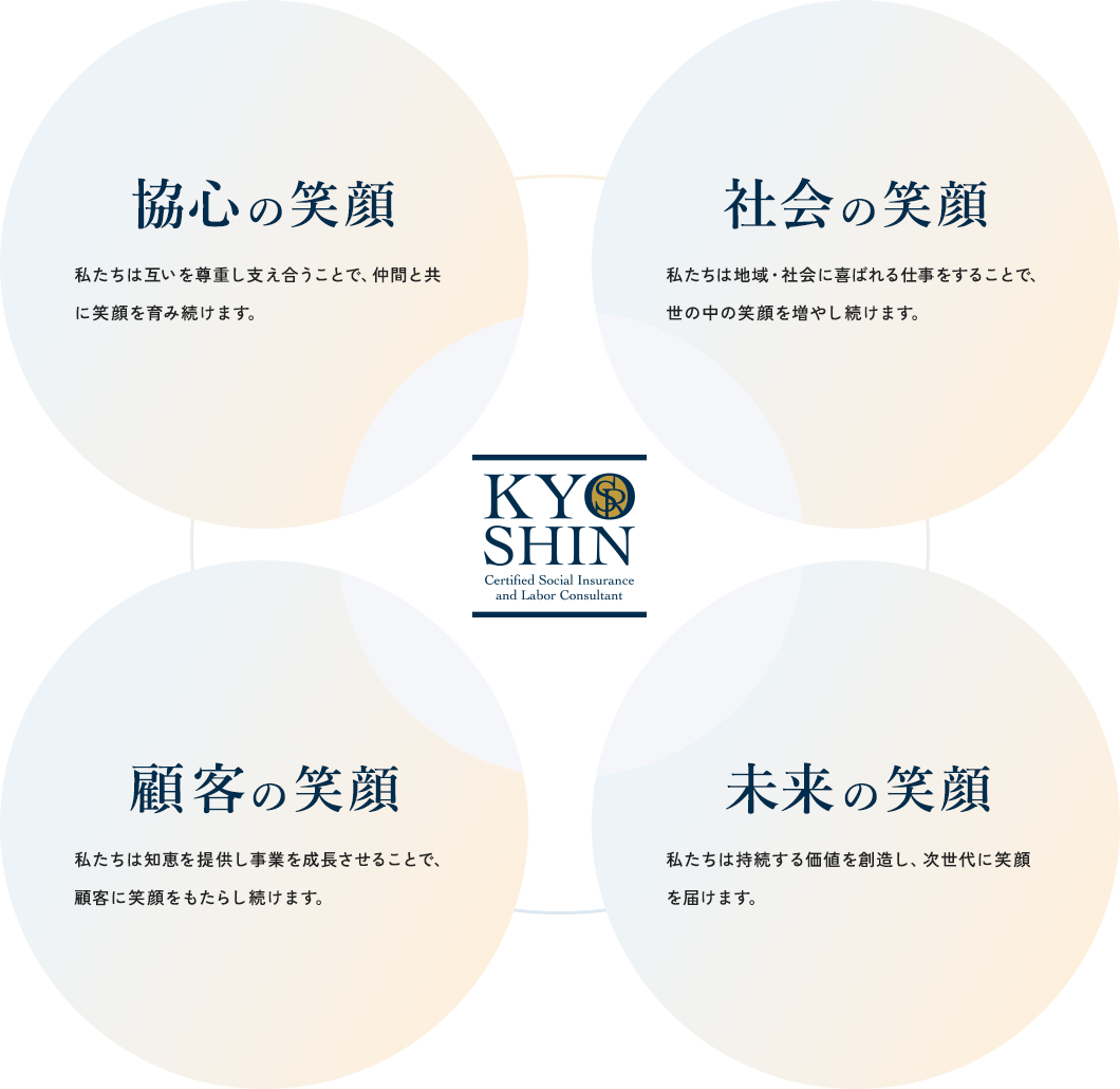 協心の笑顔・社会の笑顔・顧客の笑顔・未来の笑顔 図